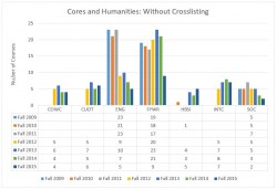cores and humanities