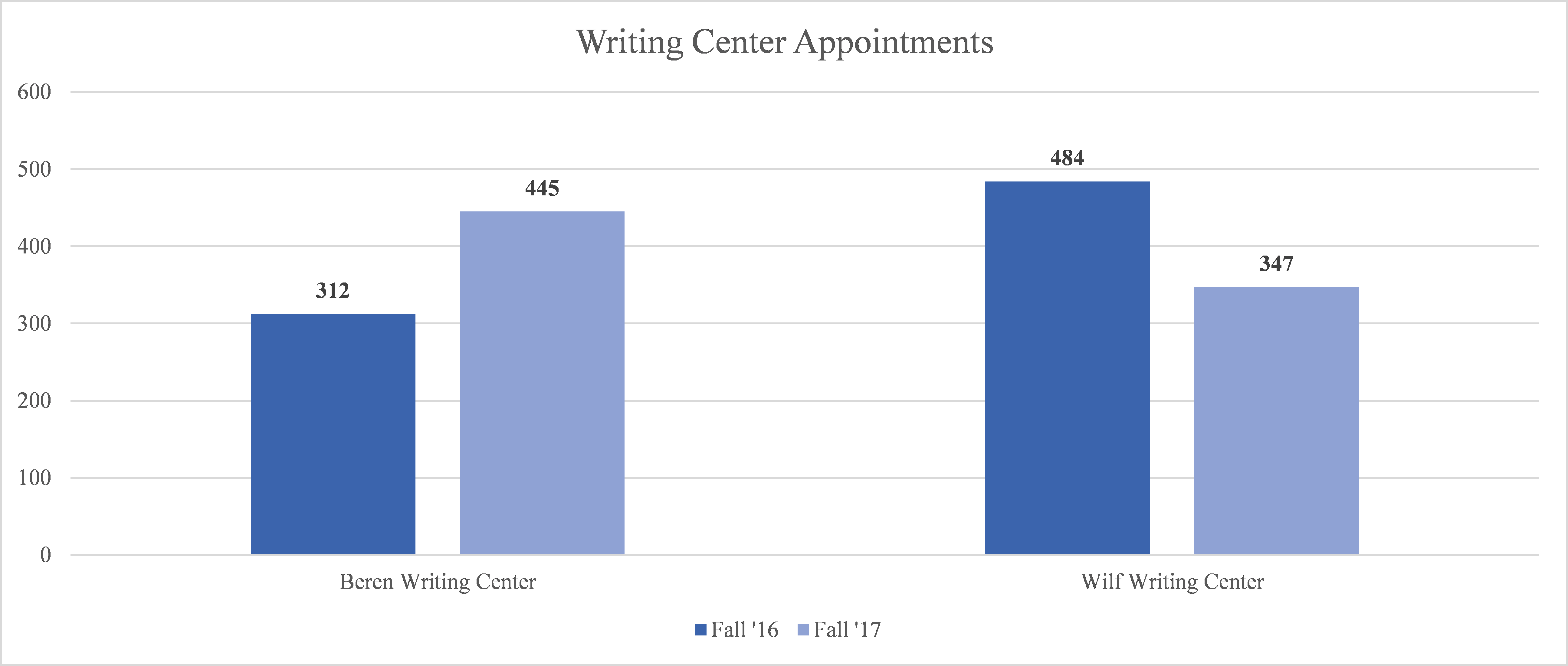 Beren Writing Center Sees Increase of Over 100 Appointments from Fall 2016; Wilf and Beren Fluctuations and Trends Analyzed Beren Writing Center Sees Increase of Over 100 Appointments from Fall 2016; Wilf and Beren Fluctuations and Trends Analyzed
