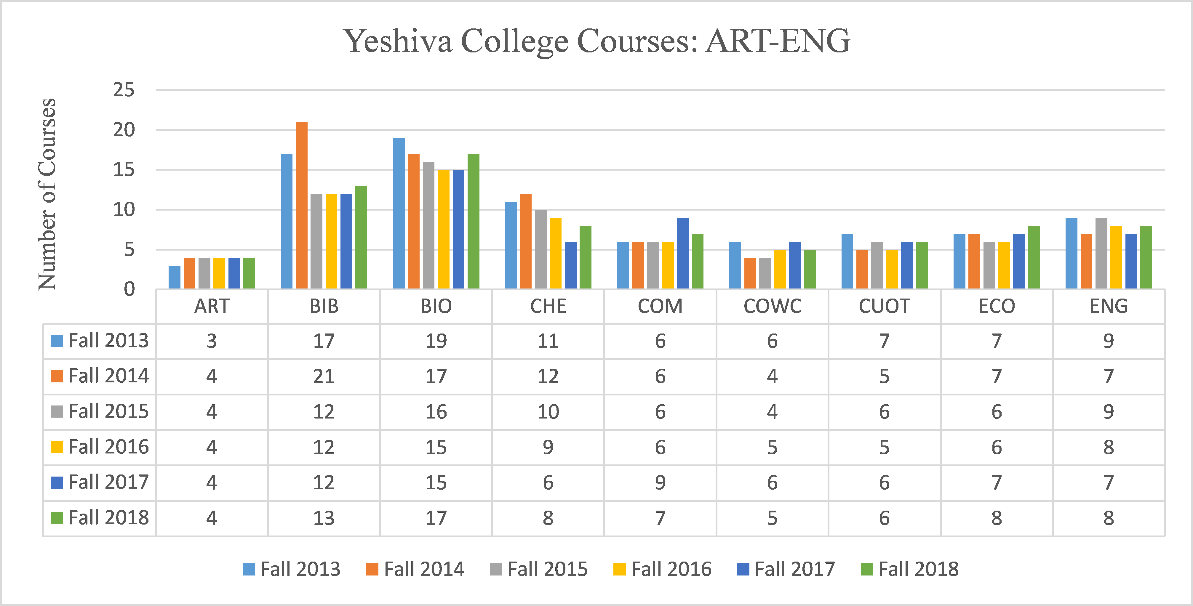 A Comprehensive Analysis of Trends in YU Undergraduate Course Offerings