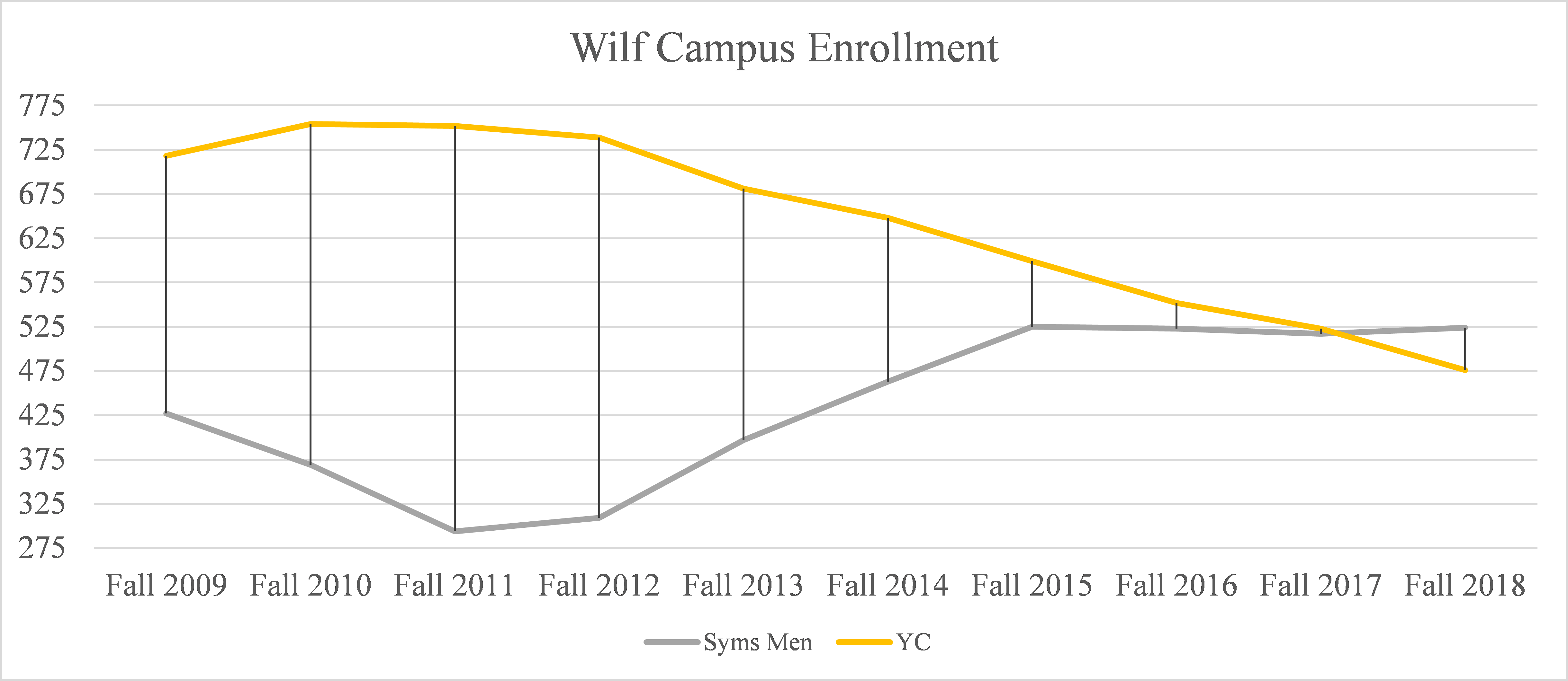 Syms Male Population Surpasses YC, Total Undergraduate Enrollment Down Syms Male Population Surpasses YC, Total Undergraduate Enrollment Down