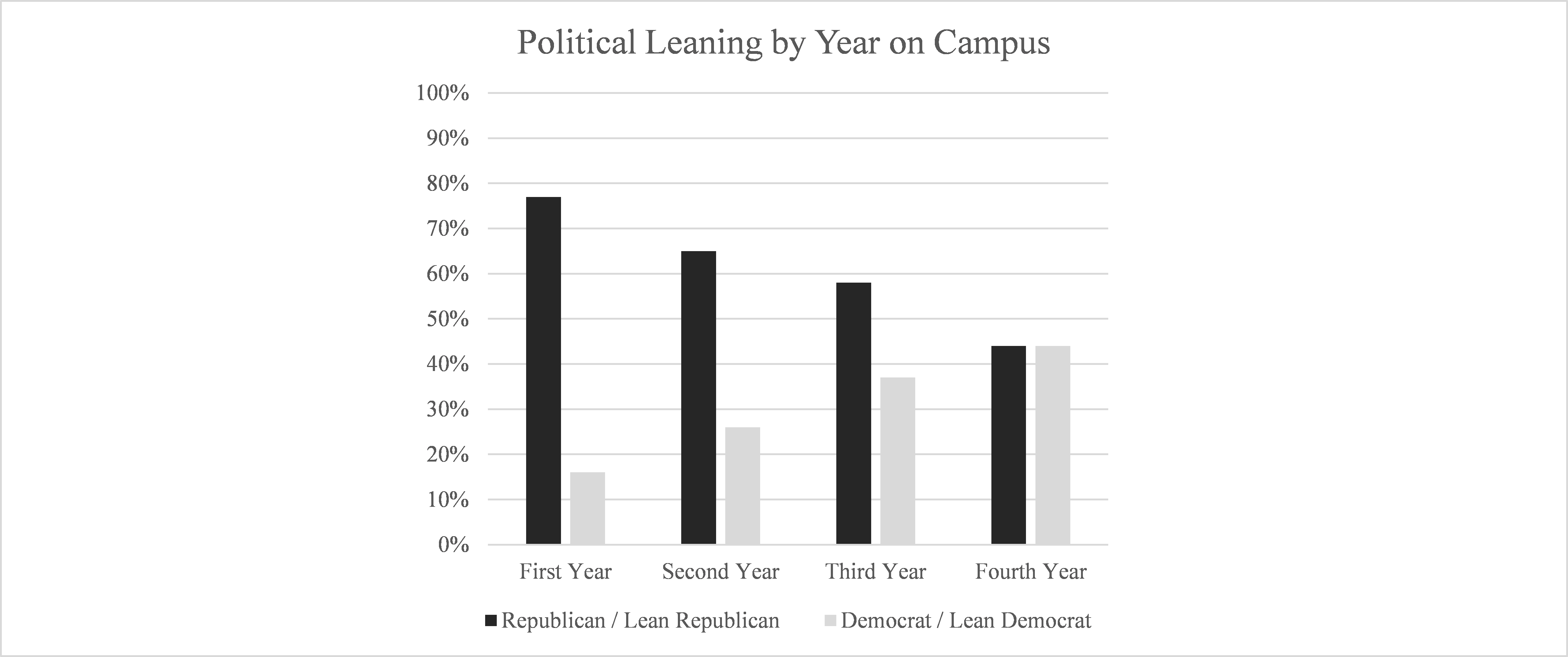More Than 60 Percent of YU Undergraduates Lean Republican, Younger Undergraduates Tend More Republican Than Older Students, Poll Finds More Than 60 Percent of YU Undergraduates Lean Republican, Younger Undergraduates Tend More Republican Than Older Students, Poll Finds