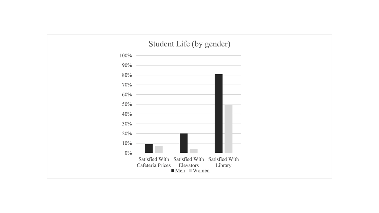 Undergraduate Men and Women Divided on Student Life Issues, Older Students Less Satisfied Overall, Survey Finds