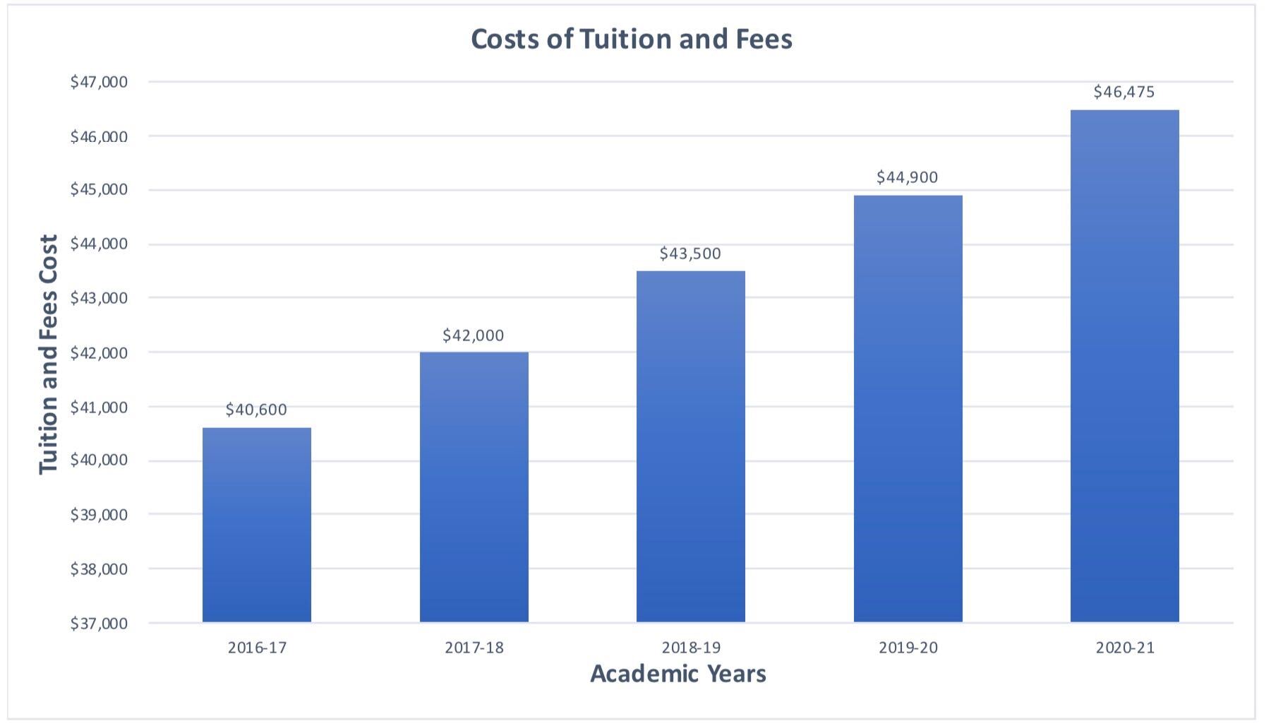 University tuition fees